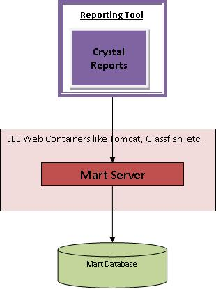 MartArch