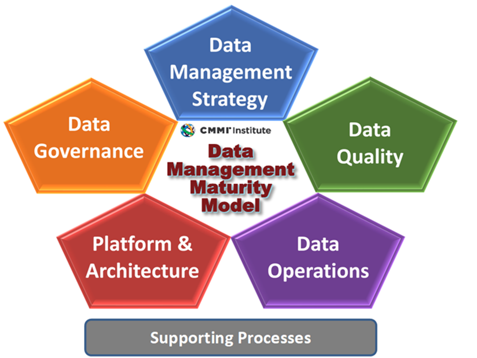 Data Management Maturity Model
