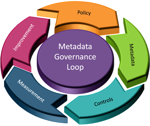 Metadata Governance Loop