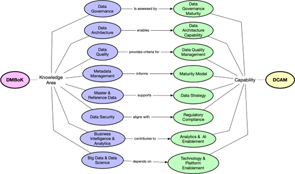 DMBOK vs DCAM association
